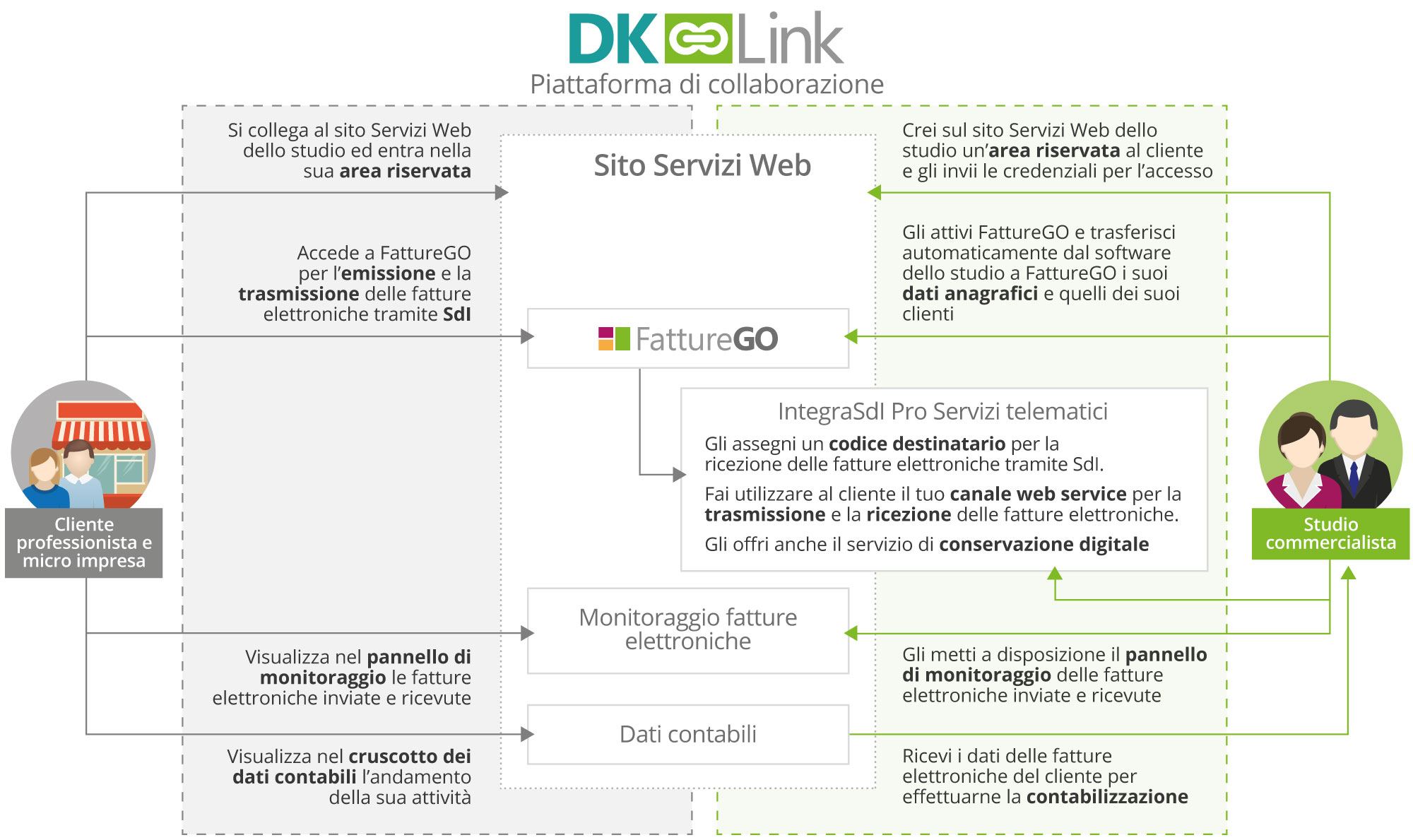 DK Link - Piattaforma di collaborazione